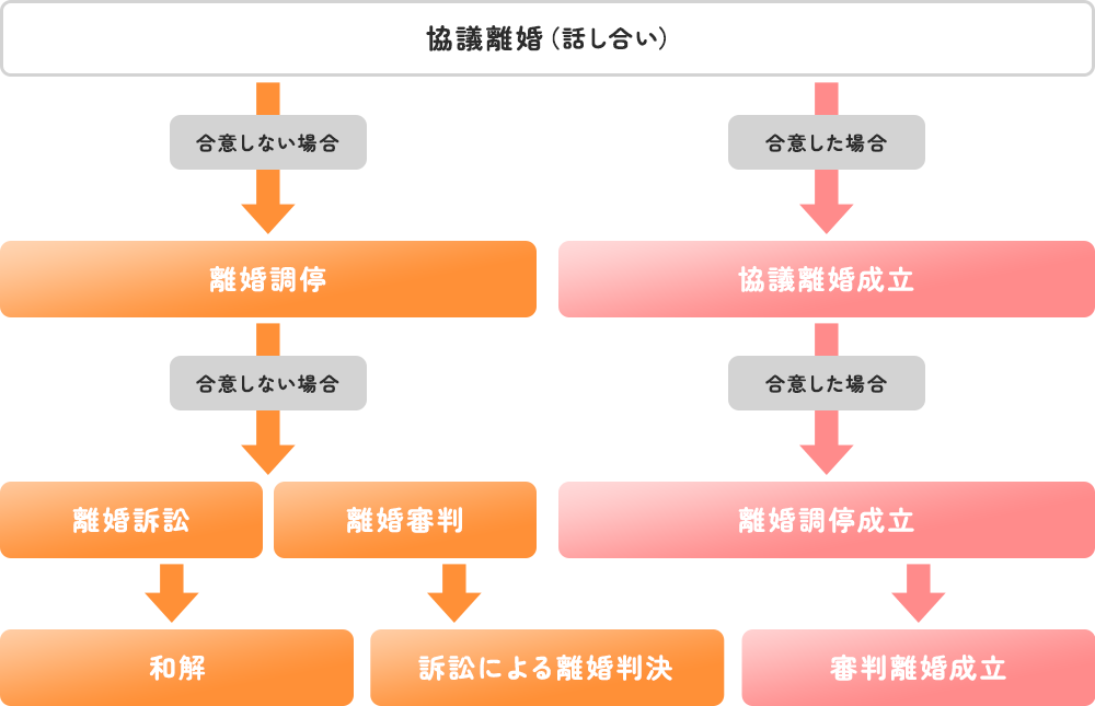 離婚成立までの流れ