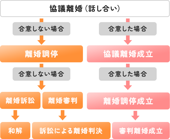 離婚成立までの流れ